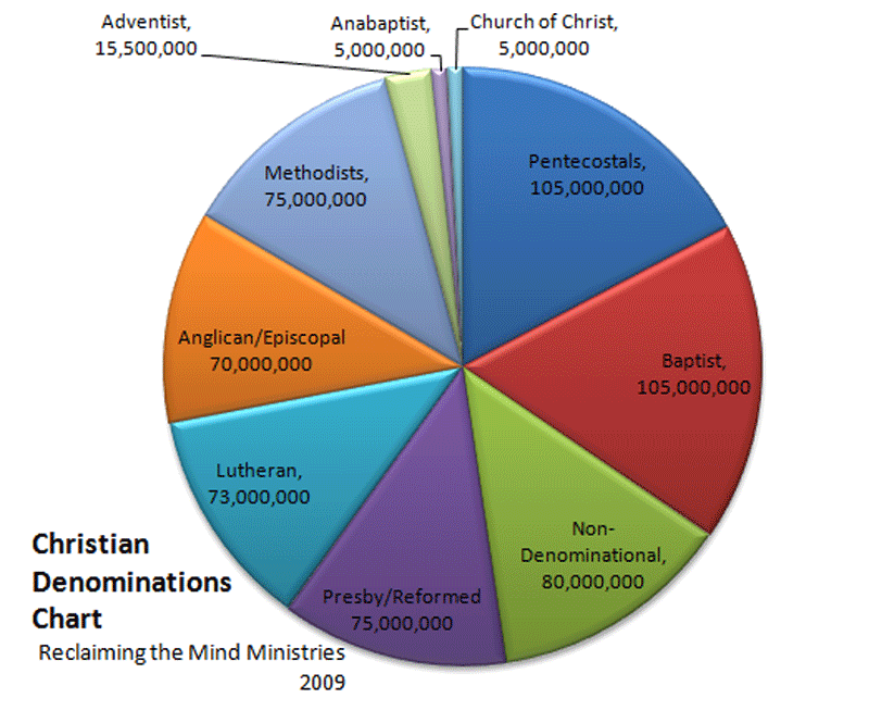 Broad Divisions Within Christianity - More Than 30,000 Schisms